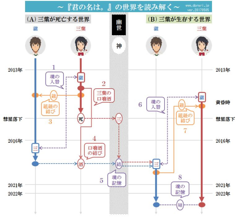 『君の名は。』の時系列を図解で読み解く | Dorari Note – どらりノート